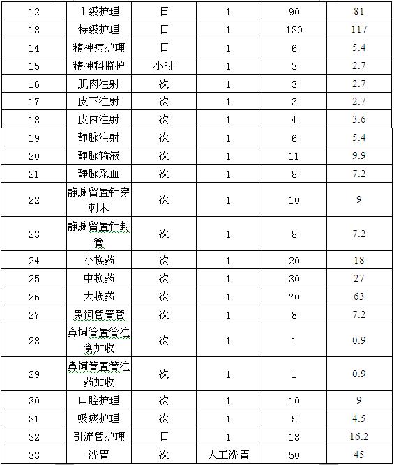 医疗价格公示 医疗价格公示
